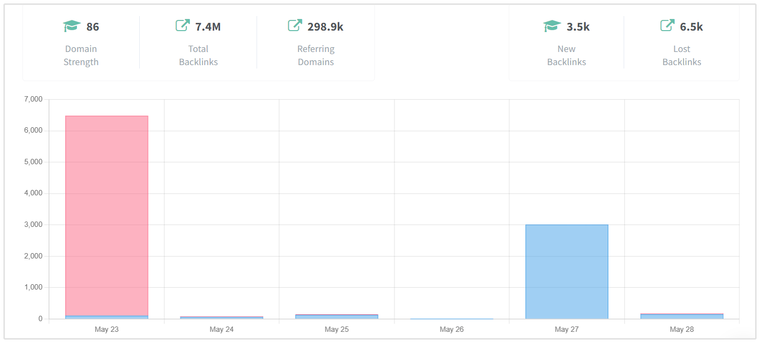 Backlink-Überwachung